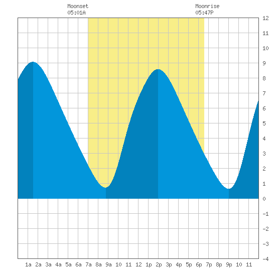 Edgely tide chart for Sunday, October 5, 2025