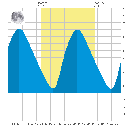 Edgely tide chart for Monday, October 6, 2025