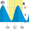 Edgely tide chart for Monday, October 6, 2025