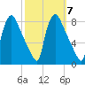 Edgely tide chart for Tuesday, October 7, 2025