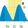 Edgely tide chart for Wednesday, October 8, 2025