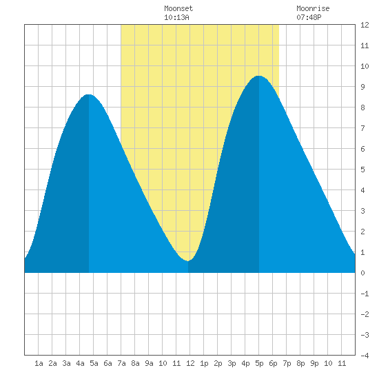 Edgely tide chart for Thursday, October 9, 2025