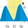 Edgely tide chart for Thursday, October 9, 2025