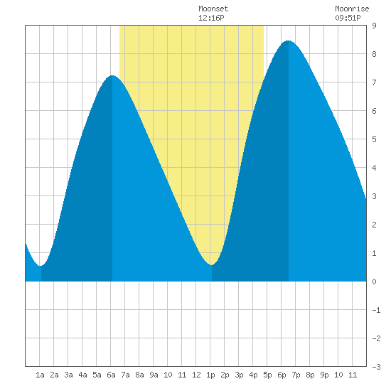 Edgely tide chart for Monday, November 10, 2025