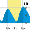 Edgely tide chart for Monday, November 10, 2025