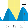 Edgely tide chart for Tuesday, November 11, 2025