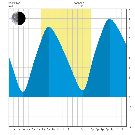 Edgely tide chart for Wednesday, November 12, 2025