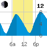 Edgely tide chart for Wednesday, November 12, 2025