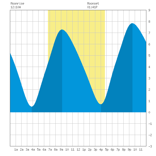 Edgely tide chart for Thursday, November 13, 2025