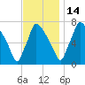 Edgely tide chart for Friday, November 14, 2025