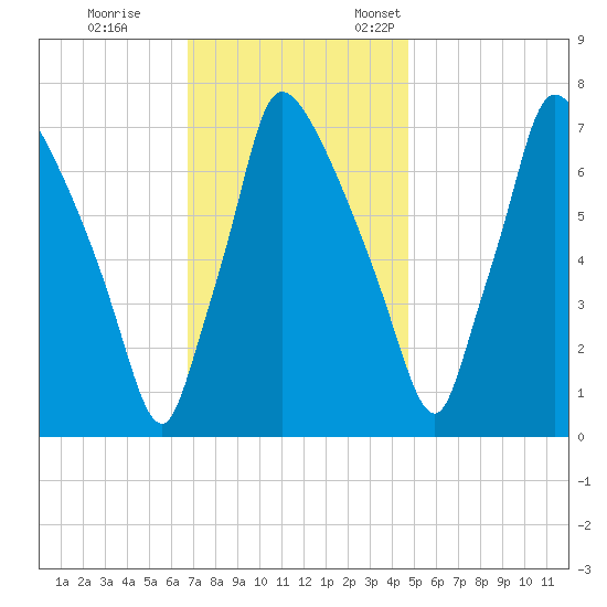 Edgely tide chart for Saturday, November 15, 2025
