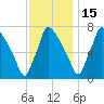 Edgely tide chart for Saturday, November 15, 2025