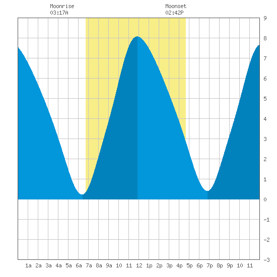 Edgely tide chart for Sunday, November 16, 2025