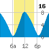 Edgely tide chart for Sunday, November 16, 2025
