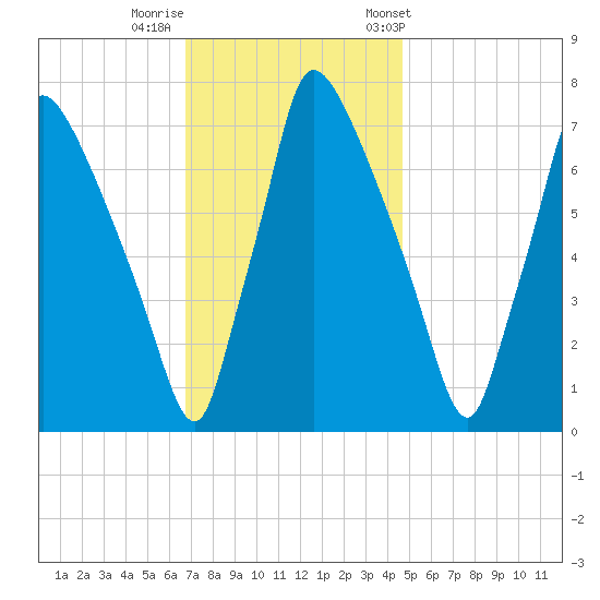 Edgely tide chart for Monday, November 17, 2025