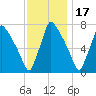 Edgely tide chart for Monday, November 17, 2025