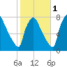 Edgely tide chart for Saturday, November 1, 2025