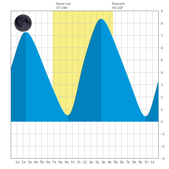 Edgely tide chart for Thursday, November 20, 2025