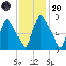 Edgely tide chart for Thursday, November 20, 2025
