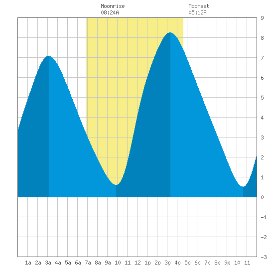 Edgely tide chart for Friday, November 21, 2025