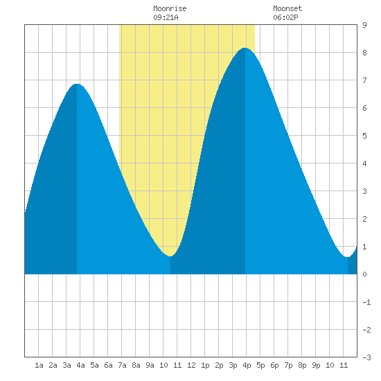 Edgely tide chart for Saturday, November 22, 2025