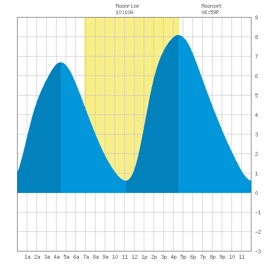 Edgely tide chart for Sunday, November 23, 2025