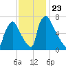 Edgely tide chart for Sunday, November 23, 2025