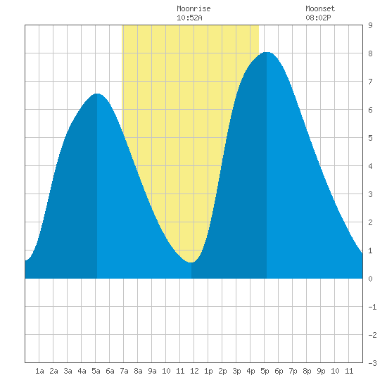 Edgely tide chart for Monday, November 24, 2025
