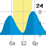 Edgely tide chart for Monday, November 24, 2025