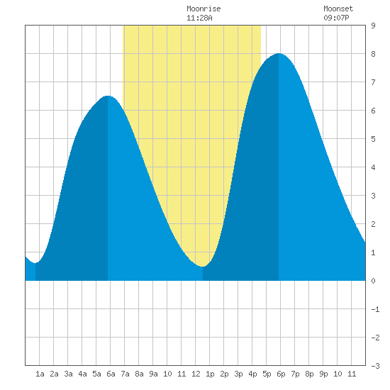 Edgely tide chart for Tuesday, November 25, 2025