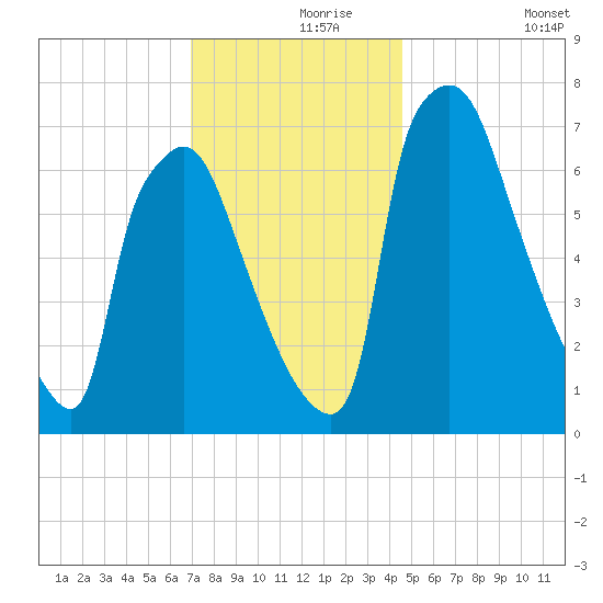 Edgely tide chart for Wednesday, November 26, 2025