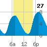 Edgely tide chart for Thursday, November 27, 2025