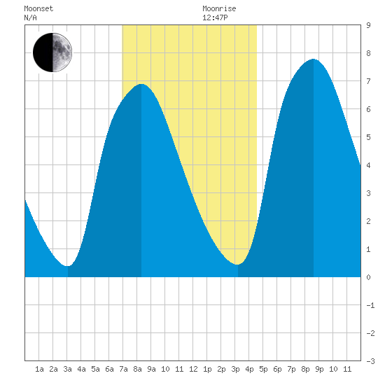 Edgely tide chart for Friday, November 28, 2025