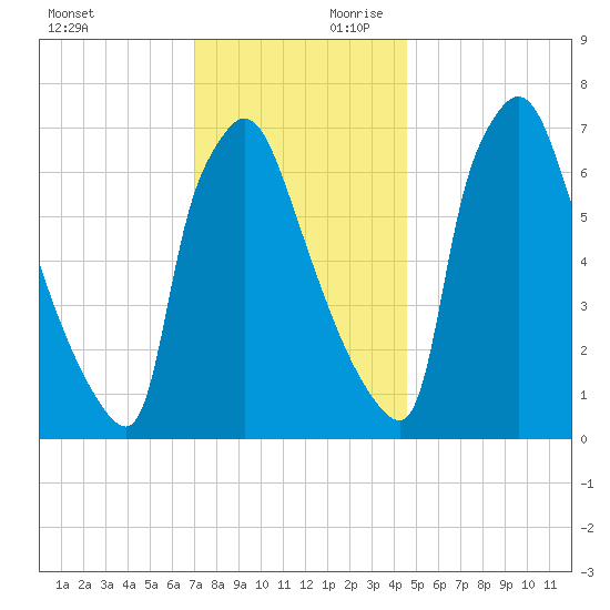 Edgely tide chart for Saturday, November 29, 2025
