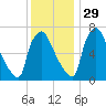 Edgely tide chart for Saturday, November 29, 2025