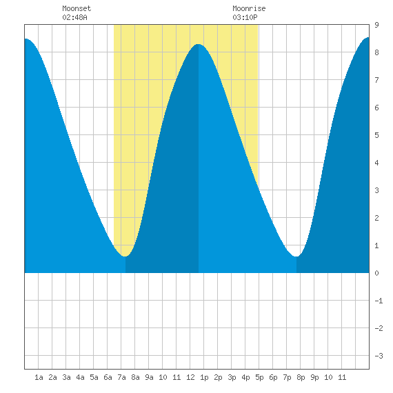 Edgely tide chart for Sunday, November 2, 2025