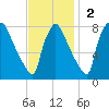 Edgely tide chart for Sunday, November 2, 2025