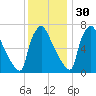Edgely tide chart for Sunday, November 30, 2025