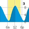 Edgely tide chart for Monday, November 3, 2025