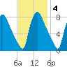 Edgely tide chart for Tuesday, November 4, 2025