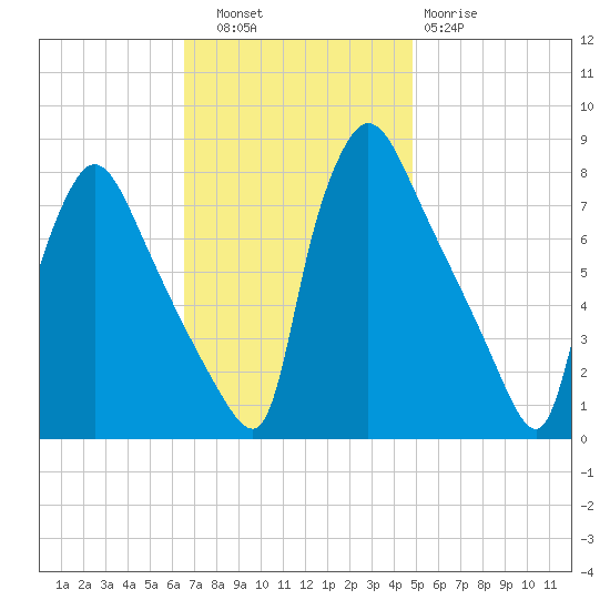 Edgely tide chart for Thursday, November 6, 2025