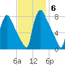 Edgely tide chart for Thursday, November 6, 2025