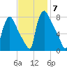 Edgely tide chart for Friday, November 7, 2025