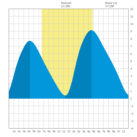 Edgely tide chart for Saturday, November 8, 2025