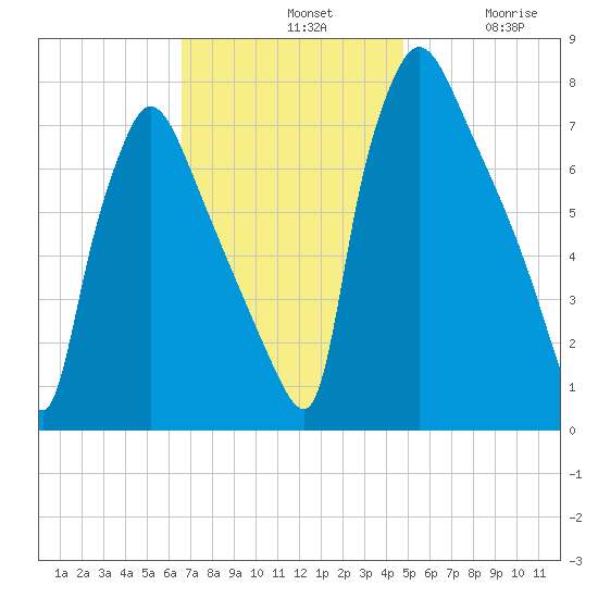 Edgely tide chart for Sunday, November 9, 2025