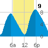 Edgely tide chart for Sunday, November 9, 2025