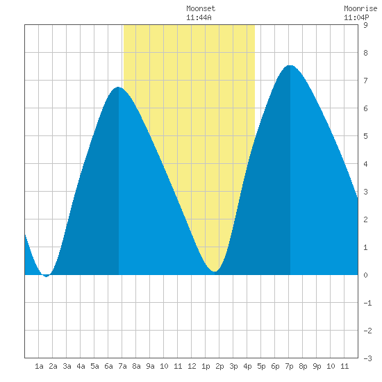 Edgely tide chart for Wednesday, December 10, 2025