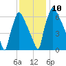 Edgely tide chart for Wednesday, December 10, 2025