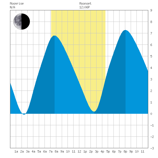 Edgely tide chart for Thursday, December 11, 2025