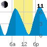 Edgely tide chart for Thursday, December 11, 2025